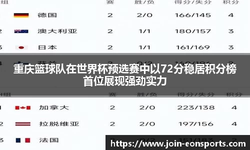 重庆篮球队在世界杯预选赛中以72分稳居积分榜首位展现强劲实力
